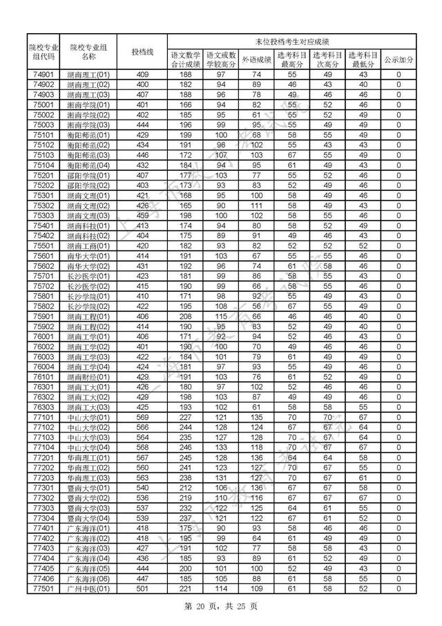 上海各大学录取分数线，2021上海各大学投档录取分数线-上海16个一本大学分数线2022参考（沪2022年普通高校招生本科普通批次平行志愿院校专业组投档分数线公布）