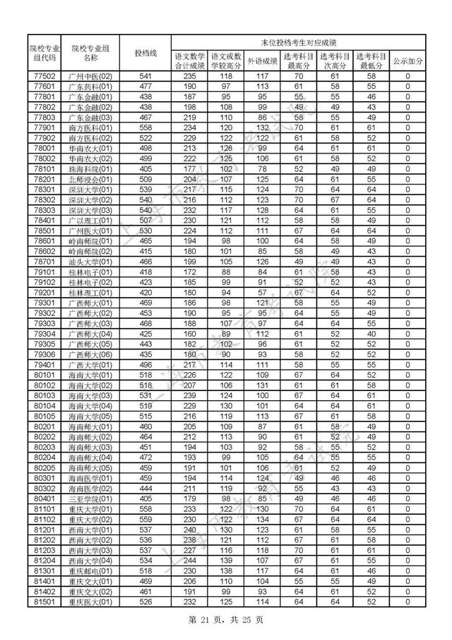 上海各大学录取分数线，2021上海各大学投档录取分数线-上海16个一本大学分数线2022参考（沪2022年普通高校招生本科普通批次平行志愿院校专业组投档分数线公布）
