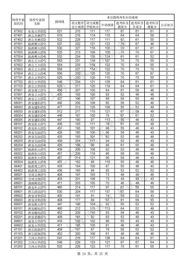 上海各大学录取分数线，2021上海各大学投档录取分数线-上海16个一本大学分数线2022参考（沪2022年普通高校招生本科普通批次平行志愿院校专业组投档分数线公布）
