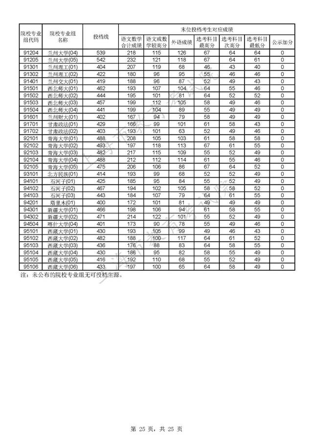 上海各大学录取分数线，2021上海各大学投档录取分数线-上海16个一本大学分数线2022参考（沪2022年普通高校招生本科普通批次平行志愿院校专业组投档分数线公布）