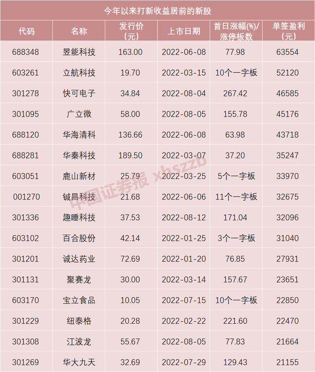 新股涨停价，新股发行一般涨停多少（“肉签”频出，下周机会又来了）