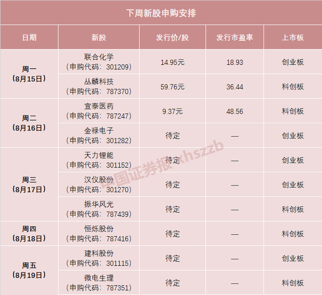 新股涨停价，新股上市一般几个涨停（“肉签”频出，下周机会又来了）