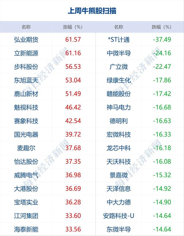 13F文件什么意思，13F是什么（从数百元一斤跌到20元一串；中央气象台继续发布高温红色预警）
