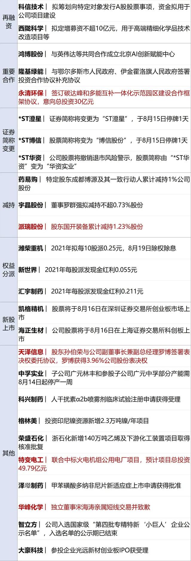 13F文件什么意思，13F是什么（从数百元一斤跌到20元一串；中央气象台继续发布高温红色预警）
