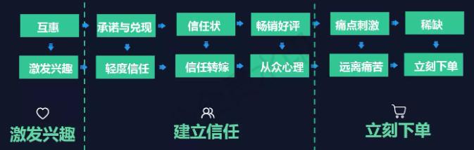 产品运营主要做什么（精细化运营的3个思路解析）