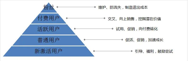 产品运营主要做什么（精细化运营的3个思路解析）