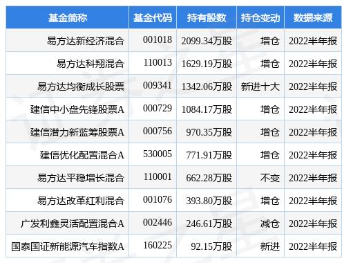 易方达科翔（8月18日南都电源涨6.10%）