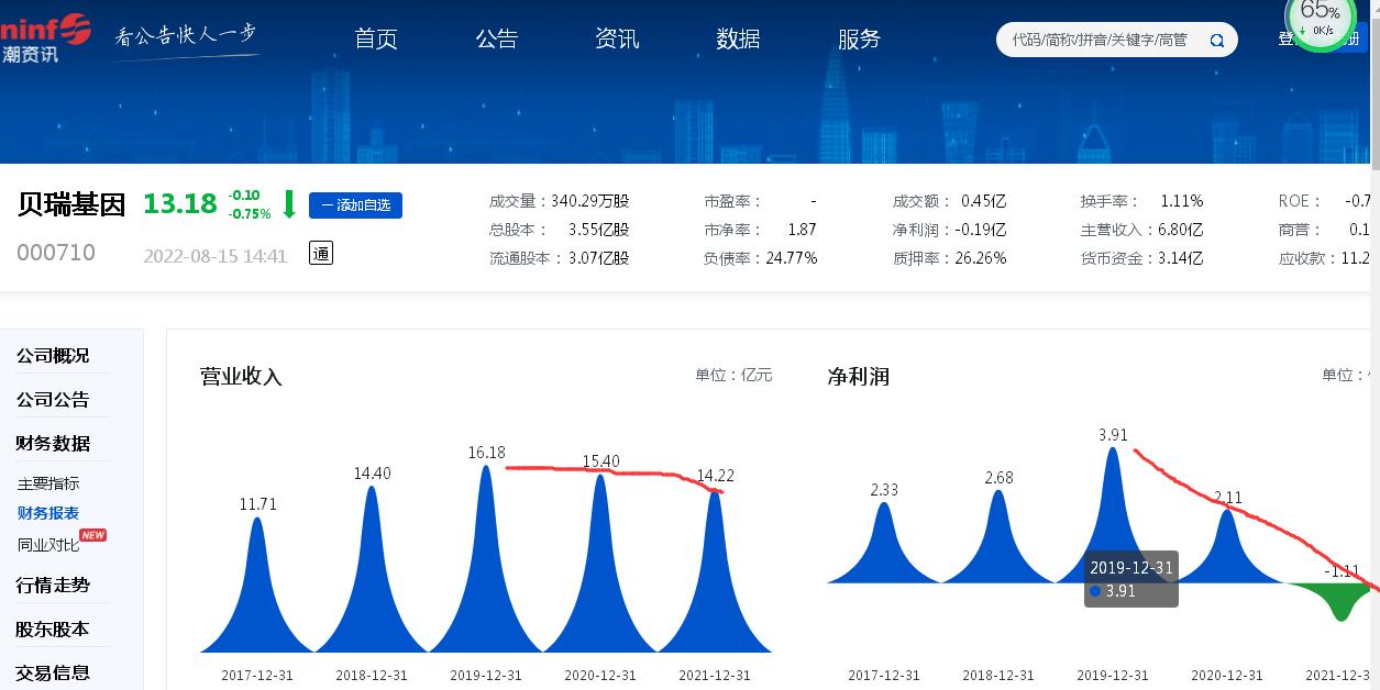 贝瑞基因股吧（今年上半年亏损0.19亿元、去年现近五年来首亏、有股东已连续三年减持累计套现十多亿元）