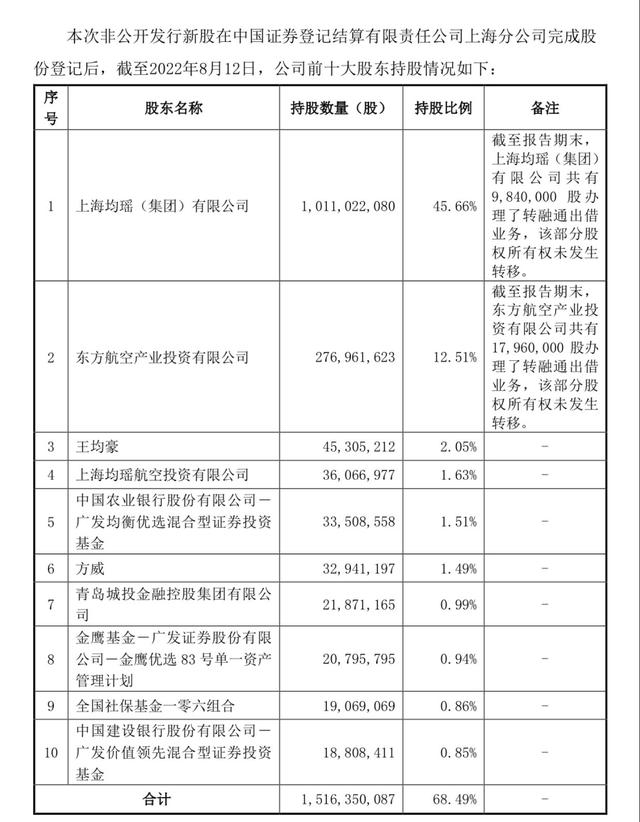 海航集团下的航空公司，海航实控人方威成吉祥航空第六大股东