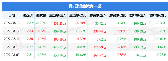 阳光股份股票（&amp;lt;000608&amp;gt;8月16日14点4分封涨停板）