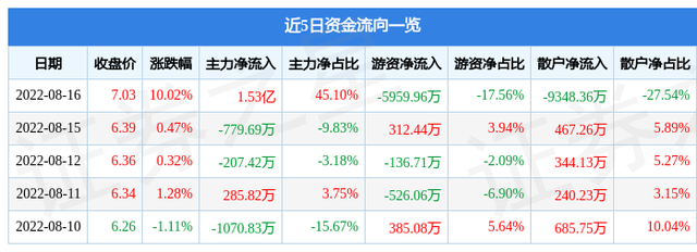 南网能源股票股（南网能源8月16日主力资金净买入1.53亿元）