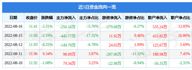 赛隆药业股吧（赛隆药业8月16日主力资金净卖出256.16万元）