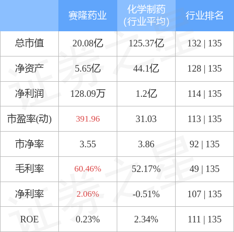 赛隆药业股吧（赛隆药业8月16日主力资金净卖出256.16万元）