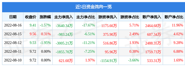 北方导航股票行情，北方导航股价多少（北方导航8月16日主力资金净卖出3640.34万元）