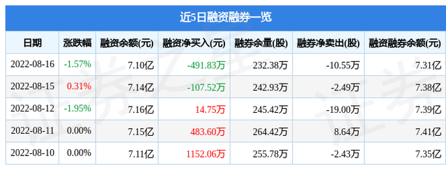 北方导航股票行情，北方导航股价多少（北方导航8月16日主力资金净卖出3640.34万元）