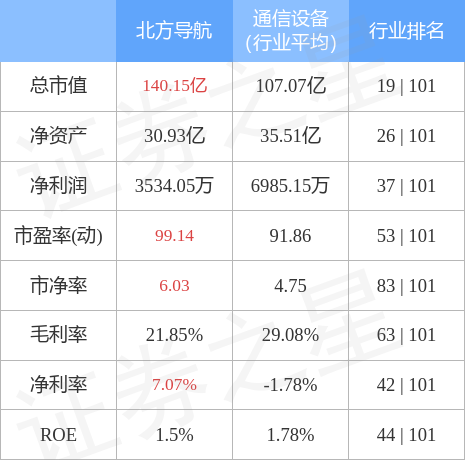 北方导航股票行情，北方导航股价多少（北方导航8月16日主力资金净卖出3640.34万元）