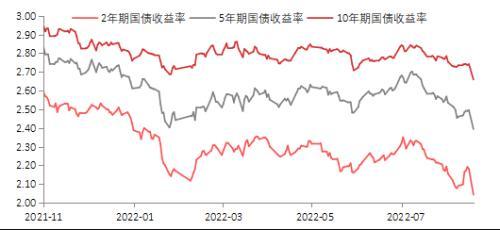 2020年国债利率，今年国债利率表（国债：央行意外降息构成利好）