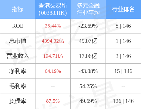 香港交易所股票，香港有哪些股市（00388.HK发布中期业绩）