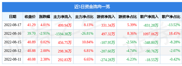 振德医疗股票（6033018月18日13点41分封涨停板）