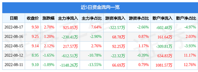 白云电器股票行情（白云电器8月17日主力资金净买入925.05万元）