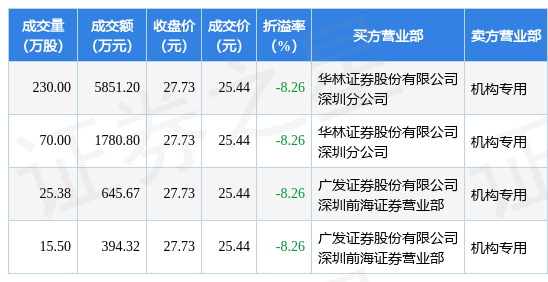 金种子酒股票行情（8月17日金种子酒现4笔大宗交易）