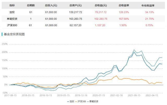 基金年平均收益率公式怎么算，基金年平均收益率公式怎么算的？