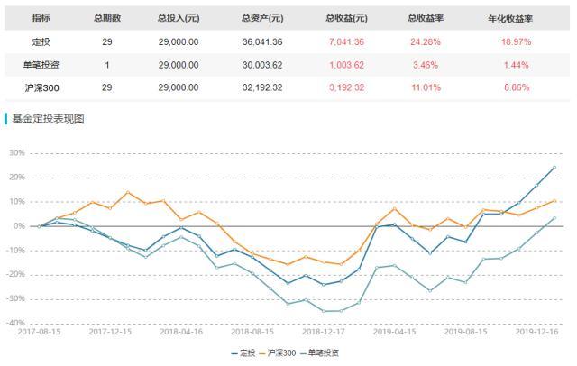 基金年平均收益率公式怎么算，基金年平均收益率公式怎么算的？