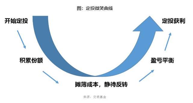 基金定投的钱怎么取出来，支付宝基金定投的钱怎么取出来？