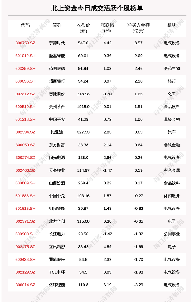 科蓝软件股票（<晚间版>丨北上资金连续两天大幅买入这一龙头；通威股份140亿投高纯晶硅；科瑞技术遭多位股东减持超3000多万股）