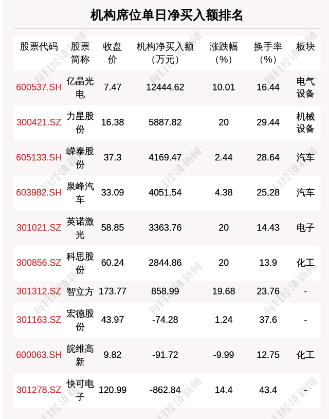 科蓝软件股票（<晚间版>丨北上资金连续两天大幅买入这一龙头；通威股份140亿投高纯晶硅；科瑞技术遭多位股东减持超3000多万股）