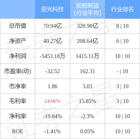 300123亚光科技股吧，亚光科技股票代码是多少（亚光科技8月17日主力资金净卖出2991.48万元）