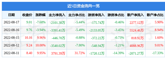 东晶电子股票（0021998月18日9点42分封涨停板）