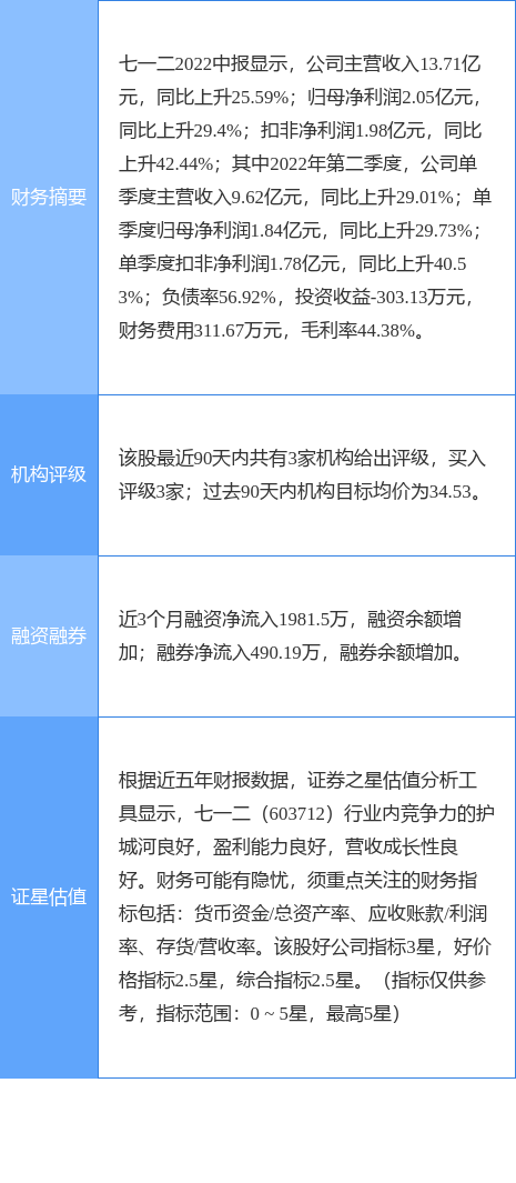 七一二股票（6037128月18日11点24分封涨停板）