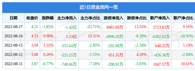 华东重机股票，华东重机拟引入国资战投（<002685>8月18日13点34分封涨停板）