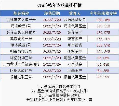 股票回报率（量化CTA年内收益“秒杀”股票量化）