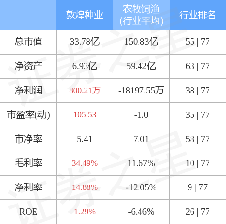 敦煌种业股票（敦煌种业8月18日主力资金净卖出1749.23万元）