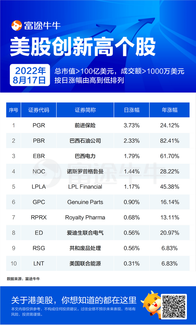 美元升值受益股（老牌大牛股前进保险绩后涨近4%）