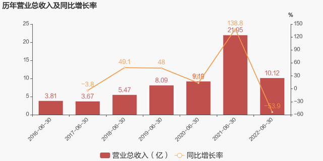 先进数通股票（2022上半年归母净利润同比下降76.8%）