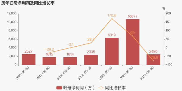 先进数通股票（2022上半年归母净利润同比下降76.8%）