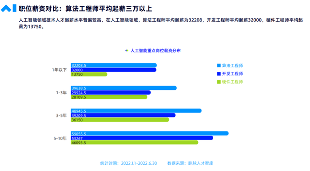 人工智能好就业吗，人工智能专业怎么样（应届生月薪3万起无35岁危机）