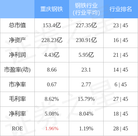 重庆钢铁股票（重庆钢铁8月18日主力资金净卖出526.16万元）