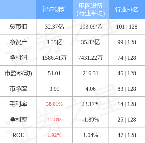 智洋创新股吧（智洋创新8月18日主力资金净买入141.24万元）