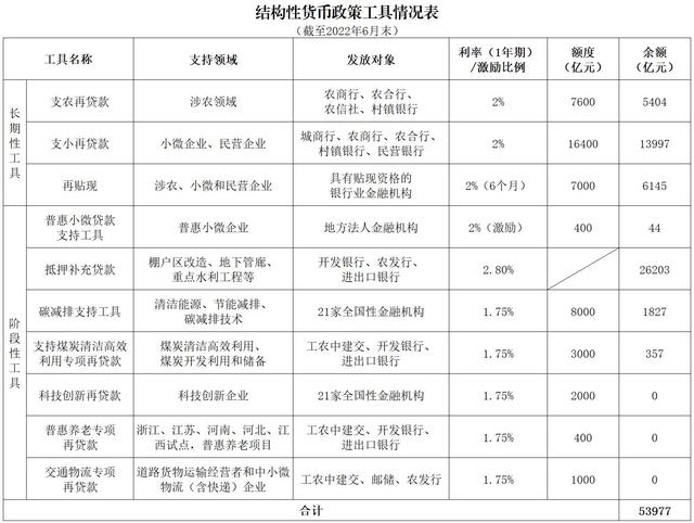 结构性货币政策工具都有什么，结构性货币政策工具都有什么人民银行（结构性货币政策工具有哪些）