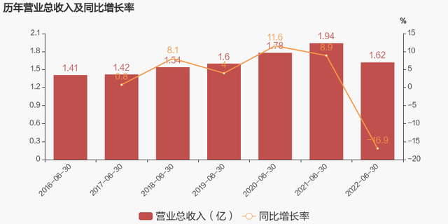 建科院股票，建科院多少钱一股（2022上半年归母净利润同比盈转亏）