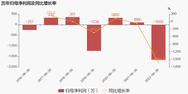 建科院股票，建科院多少钱一股（2022上半年归母净利润同比盈转亏）