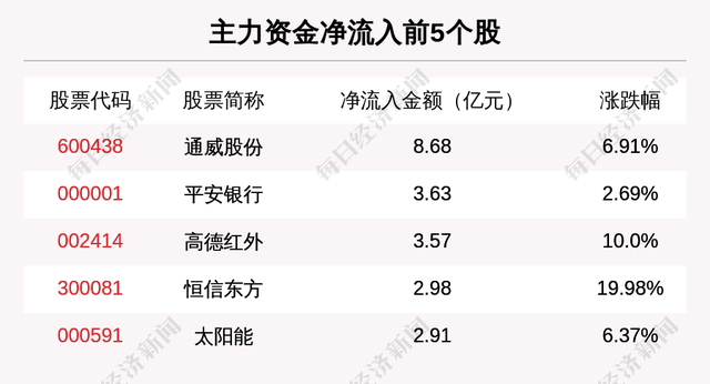 股票资金流入（主力资金净流入最多的是这5只个股）