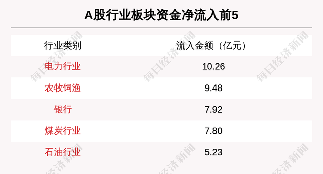 股票资金流入（主力资金净流入最多的是这5只个股）