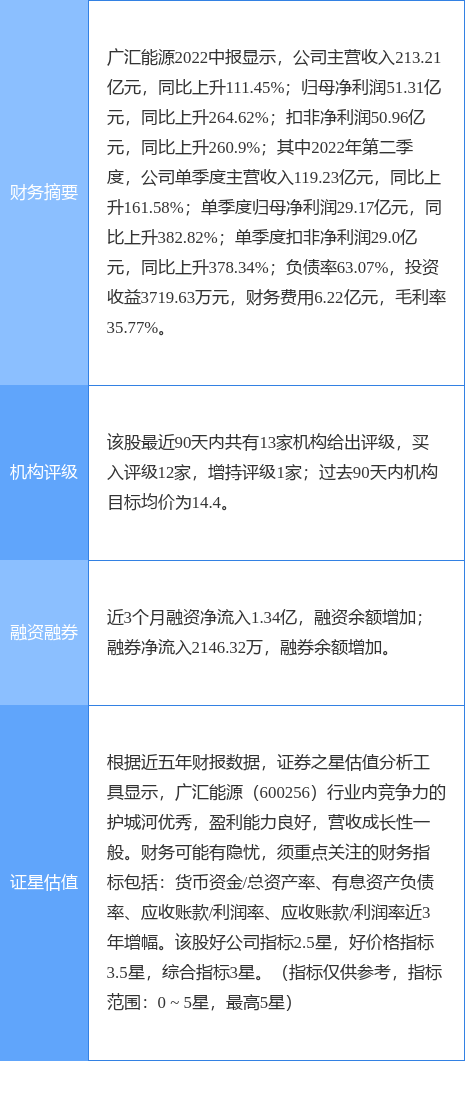 股票600256，广汇能源股票代码是什么（开源证券一日前给出“买入”评级）