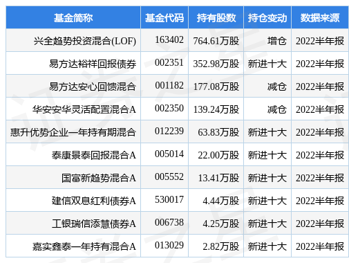 兴全趋势投资混合基金（&amp;lt;LOF&amp;gt;基金重仓该股）