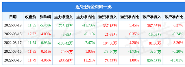 碳元科技股吧（碳元科技8月19日主力资金净卖出725.13万元）